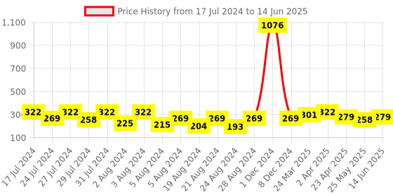 myntra.com Vighnaharta Gold-Plated Floral Drop Earrings vighnaharta Price History Graph from 17 Jul 2024 to 14 Jun 2025