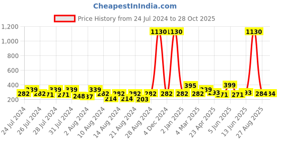 myntra.com Vighnaharta Gold-Plated Floral Drop Earrings vighnaharta Price History Graph from 24 Jul 2024 to 28 Oct 2025