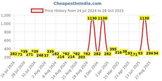 myntra.com Vighnaharta Gold-Plated Floral Drop Earrings vighnaharta Price History Graph from 24 Jul 2024 to 28 Oct 2025