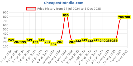 myntra.com Vighnaharta Gold-Plated Floral Ear Chains vighnaharta Price History Graph from 17 Jul 2024 to 4 Dec 2025