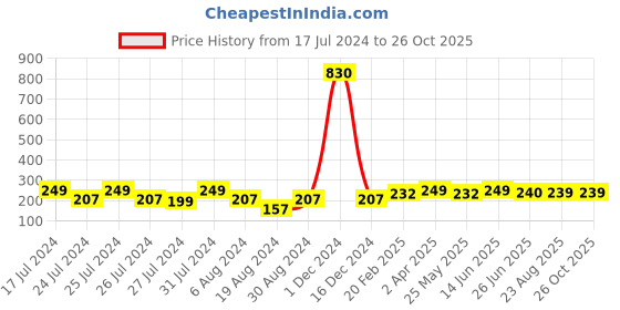 myntra.com Vighnaharta Gold-Plated Floral Ear Cuff Earrings vighnaharta Price History Graph from 17 Jul 2024 to 26 Oct 2025