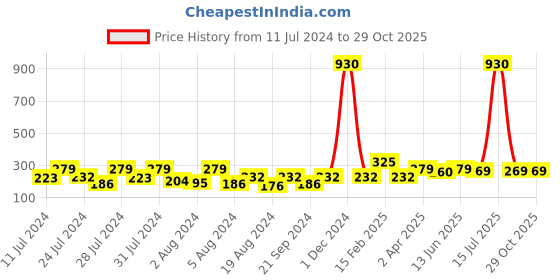 myntra.com Vighnaharta Gold-Plated Floral Hoop Earrings vighnaharta Price History Graph from 11 Jul 2024 to 29 Oct 2025