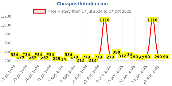 myntra.com Vighnaharta Gold-Plated Floral Hoop Earrings vighnaharta Price History Graph from 17 Jul 2024 to 27 Oct 2025