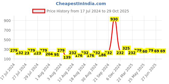 myntra.com Vighnaharta Gold-Plated Floral Hoop Earrings vighnaharta Price History Graph from 17 Jul 2024 to 29 Oct 2025