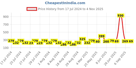 myntra.com Vighnaharta Gold-Plated Floral Hoop Earrings vighnaharta Price History Graph from 17 Jul 2024 to 3 Nov 2025
