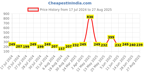 myntra.com Vighnaharta Gold-Plated Floral Hoop Earrings vighnaharta Price History Graph from 17 Jul 2024 to 27 Aug 2025