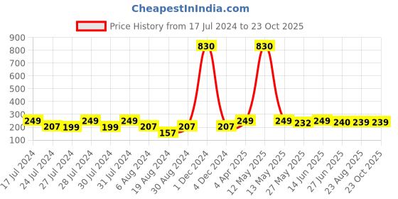myntra.com Vighnaharta Gold-Plated Floral Hoop Earrings vighnaharta Price History Graph from 17 Jul 2024 to 23 Oct 2025