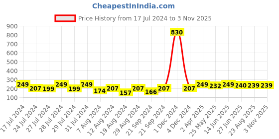myntra.com Vighnaharta Gold-Plated Floral Hoop Earrings vighnaharta Price History Graph from 17 Jul 2024 to 2 Nov 2025