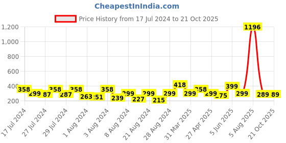 myntra.com Vighnaharta Gold-Plated Floral Jhumka vighnaharta Price History Graph from 17 Jul 2024 to 20 Oct 2025