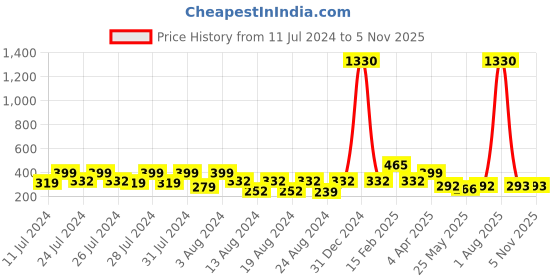 myntra.com Vighnaharta Gold Plated Floral Jhumkas vighnaharta Price History Graph from 11 Jul 2024 to 2 Nov 2025