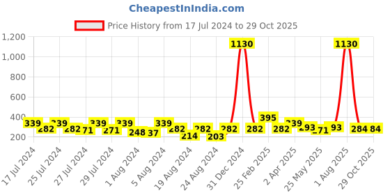 myntra.com Vighnaharta Gold-Plated Floral Jhumkas vighnaharta Price History Graph from 17 Jul 2024 to 28 Oct 2025