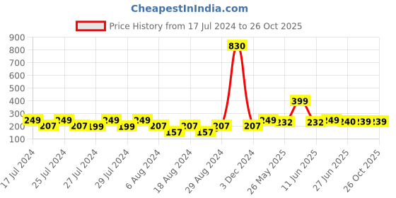 myntra.com Vighnaharta Gold-Plated Floral Jhumkas vighnaharta Price History Graph from 17 Jul 2024 to 25 Oct 2025