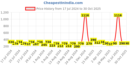 myntra.com Vighnaharta Gold-Plated Floral Jhumkas vighnaharta Price History Graph from 17 Jul 2024 to 29 Oct 2025