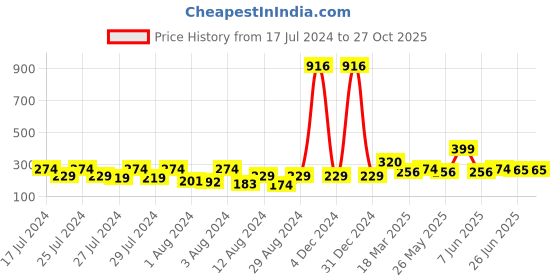 myntra.com Vighnaharta Gold-Plated Floral Jhumkas vighnaharta Price History Graph from 17 Jul 2024 to 27 Oct 2025