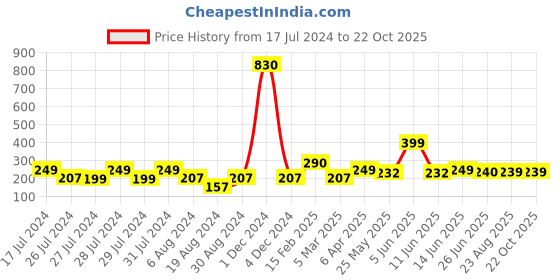 myntra.com Vighnaharta Gold-Plated Floral Jhumkas vighnaharta Price History Graph from 17 Jul 2024 to 22 Oct 2025
