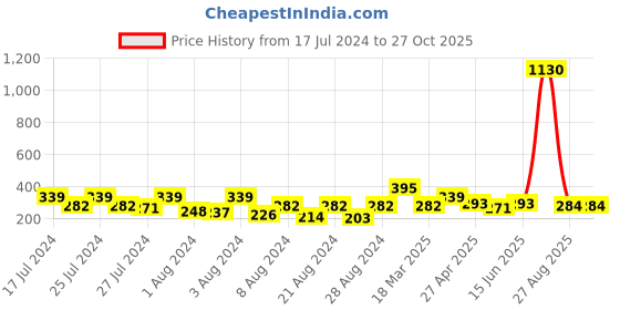 myntra.com Vighnaharta Gold-Plated Floral Jhumkas vighnaharta Price History Graph from 17 Jul 2024 to 26 Oct 2025