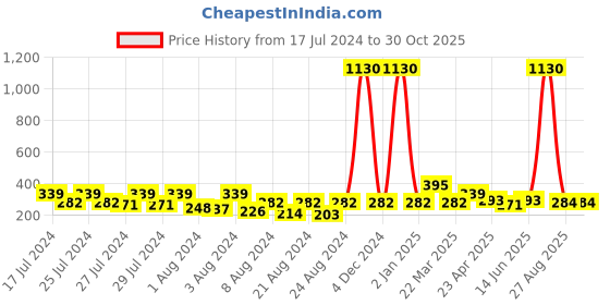 myntra.com Vighnaharta Gold-Plated Floral Jhumkas vighnaharta Price History Graph from 17 Jul 2024 to 30 Oct 2025