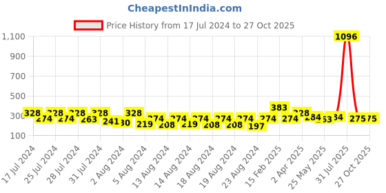 myntra.com Vighnaharta Gold-Plated Floral Jhumkas vighnaharta Price History Graph from 17 Jul 2024 to 27 Oct 2025