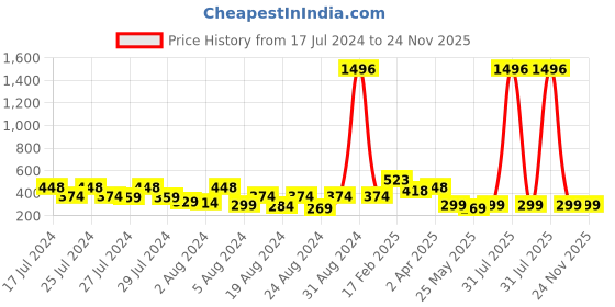 myntra.com Vighnaharta Gold-Plated Floral Jhumkas vighnaharta Price History Graph from 17 Jul 2024 to 24 Nov 2025