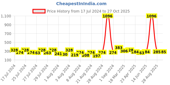 myntra.com Vighnaharta Gold-Plated Floral Jhumkas vighnaharta Price History Graph from 17 Jul 2024 to 26 Oct 2025