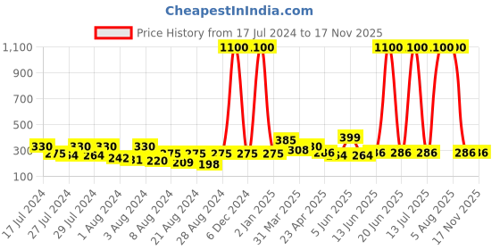 myntra.com Vighnaharta Gold-Plated Floral Jhumkas vighnaharta Price History Graph from 17 Jul 2024 to 17 Nov 2025