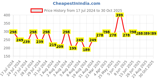 myntra.com Vighnaharta Gold-Plated Floral Jhumkas vighnaharta Price History Graph from 17 Jul 2024 to 30 Oct 2025