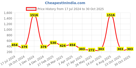 myntra.com Vighnaharta Gold-Plated Floral Jhumkas vighnaharta Price History Graph from 17 Jul 2024 to 29 Oct 2025