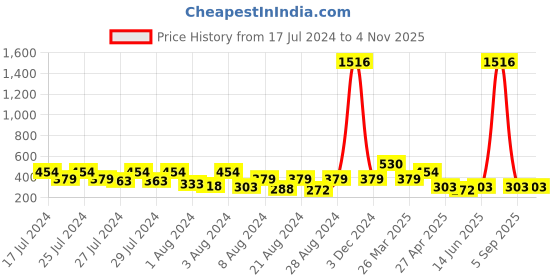 myntra.com Vighnaharta Gold-Plated Floral Jhumkas vighnaharta Price History Graph from 17 Jul 2024 to 2 Nov 2025