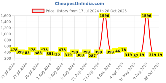 myntra.com Vighnaharta Gold-Plated Floral Jhumkas vighnaharta Price History Graph from 17 Jul 2024 to 28 Oct 2025