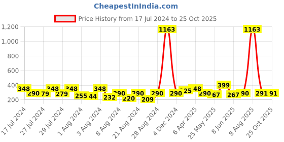 myntra.com Vighnaharta Gold-Plated Floral Jhumkas vighnaharta Price History Graph from 17 Jul 2024 to 24 Oct 2025