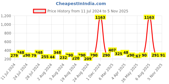 myntra.com Vighnaharta Gold-Plated Floral Jhumkas Earrings vighnaharta Price History Graph from 11 Jul 2024 to 2 Nov 2025