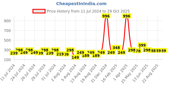 myntra.com Vighnaharta Gold-Plated Floral Jhumkas Earrings vighnaharta Price History Graph from 11 Jul 2024 to 29 Oct 2025