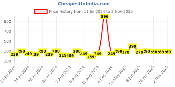 myntra.com Vighnaharta Gold-Plated Floral Jhumkas Earrings vighnaharta Price History Graph from 11 Jul 2024 to 2 Nov 2025