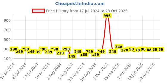 myntra.com Vighnaharta Gold-Plated Floral Jhumkas Earrings vighnaharta Price History Graph from 17 Jul 2024 to 27 Oct 2025