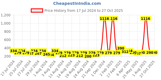 myntra.com Vighnaharta Gold-Plated Floral Jhumkas Earrings vighnaharta Price History Graph from 17 Jul 2024 to 27 Oct 2025