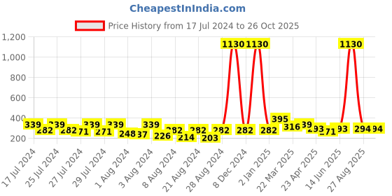 myntra.com Vighnaharta Gold-Plated Floral Jhumkas Earrings vighnaharta Price History Graph from 17 Jul 2024 to 26 Oct 2025