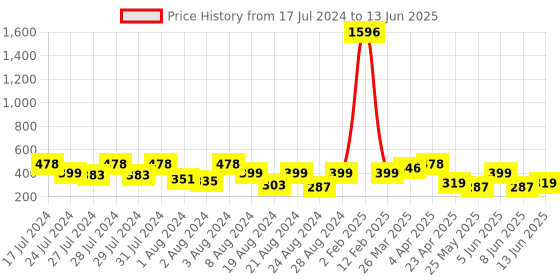 myntra.com Vighnaharta Gold-Plated Floral Jhumkas Earrings vighnaharta Price History Graph from 17 Jul 2024 to 13 Jun 2025