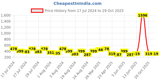 myntra.com Vighnaharta Gold-Plated Floral Jhumkas Earrings vighnaharta Price History Graph from 17 Jul 2024 to 29 Oct 2025