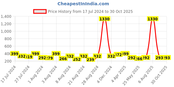 myntra.com Vighnaharta Gold-Plated Floral Jhumkas Earrings vighnaharta Price History Graph from 17 Jul 2024 to 29 Oct 2025