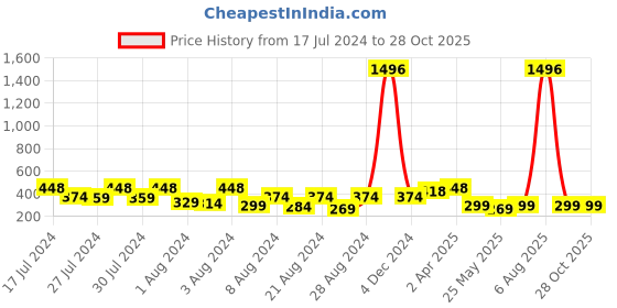 myntra.com Vighnaharta Gold-Plated Floral Jhumkas Earrings vighnaharta Price History Graph from 17 Jul 2024 to 28 Oct 2025