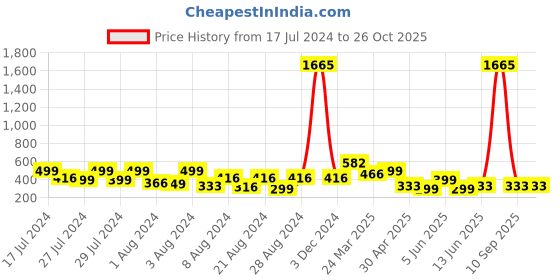 myntra.com Vighnaharta Gold-Plated Floral Jhumkas Earrings vighnaharta Price History Graph from 17 Jul 2024 to 26 Oct 2025