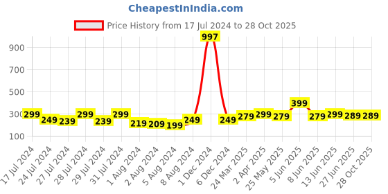 myntra.com Vighnaharta Gold-Plated Floral Jhumkas Earrings vighnaharta Price History Graph from 17 Jul 2024 to 27 Oct 2025