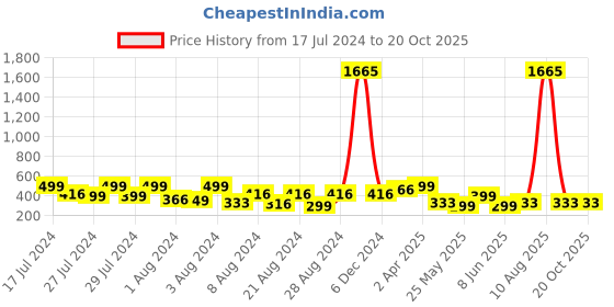 myntra.com Vighnaharta Gold-Plated Floral Jhumkas Earrings vighnaharta Price History Graph from 17 Jul 2024 to 20 Oct 2025