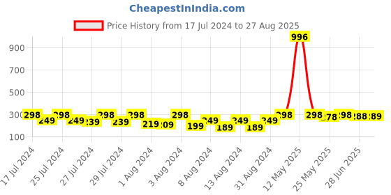 myntra.com Vighnaharta Gold-Plated Floral Jhumkas Earrings vighnaharta Price History Graph from 17 Jul 2024 to 27 Aug 2025