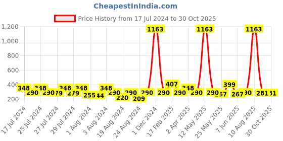 myntra.com Vighnaharta Gold-Plated Floral Jhumkas Earrings vighnaharta Price History Graph from 17 Jul 2024 to 30 Oct 2025