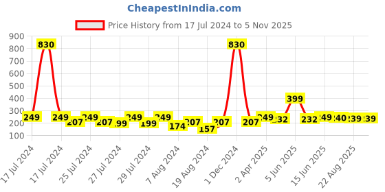 myntra.com Vighnaharta Gold-Plated Floral Jhumkas Earrings vighnaharta Price History Graph from 17 Jul 2024 to 2 Nov 2025