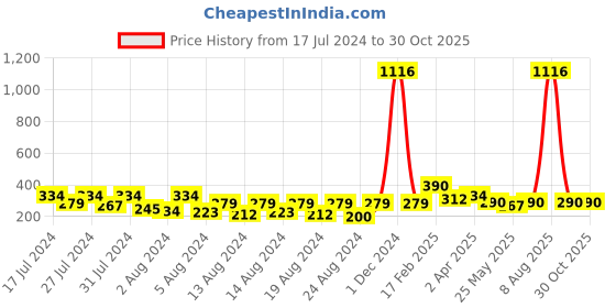 myntra.com Vighnaharta Gold Plated Floral Jhumkas Earrings vighnaharta Price History Graph from 17 Jul 2024 to 29 Oct 2025