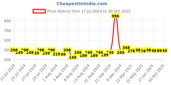 myntra.com Vighnaharta Gold-Plated Floral Pearl Studded Drop Earrings vighnaharta Price History Graph from 17 Jul 2024 to 29 Oct 2025