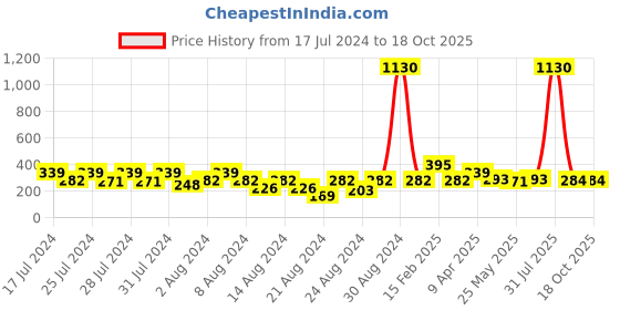 myntra.com Vighnaharta Gold-Plated Floral Removable Stud With Chain vighnaharta Price History Graph from 17 Jul 2024 to 18 Oct 2025