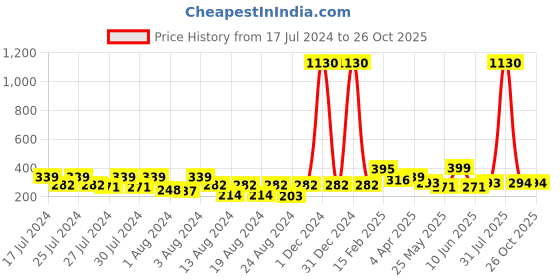 myntra.com Vighnaharta Gold Plated Floral Removable Studs & Beaded Chain Drop Earrings vighnaharta Price History Graph from 17 Jul 2024 to 26 Oct 2025